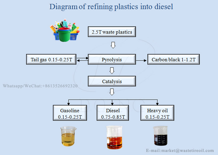 waste plastic refining to diesel plant