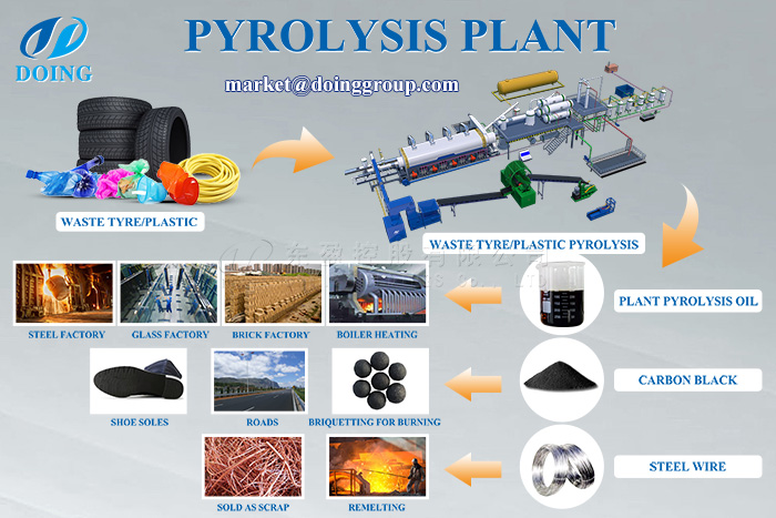 continuous pyrolysis plant