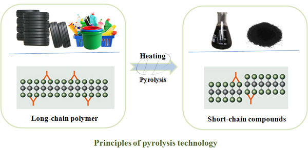 tyre to oil plant