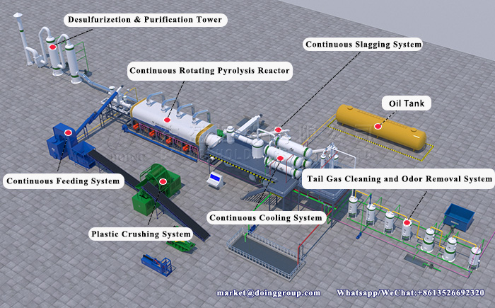 continuous tyre recycling plant