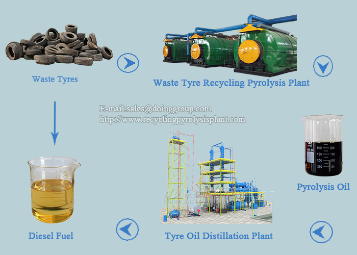 waste tyres to diesel plant
