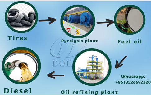 How much diesel can we obtain from waste tires?