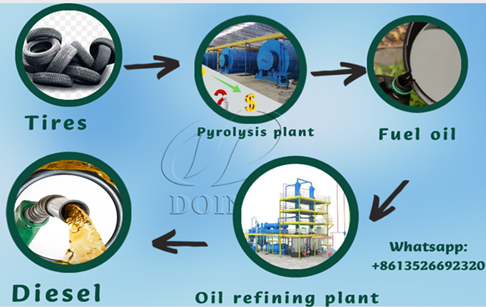 Tire Plastic Pyrolysis Oil to Diesel Refinery Plant
