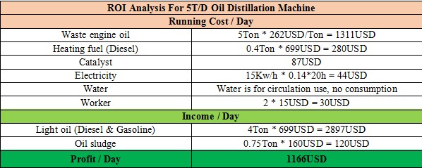 diesel oil yield