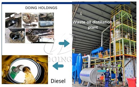 Is it a profitable business to set up waste oil refinery plants?