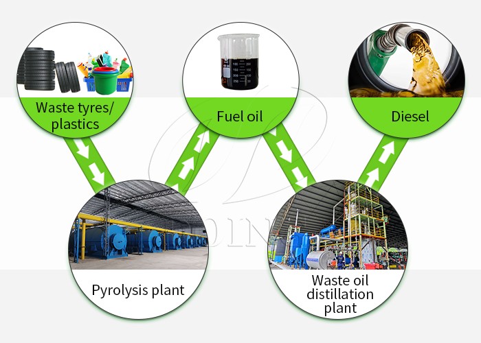 waste tyres to diesel process