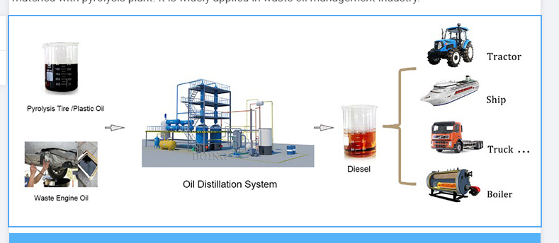 waste oil distillation plant