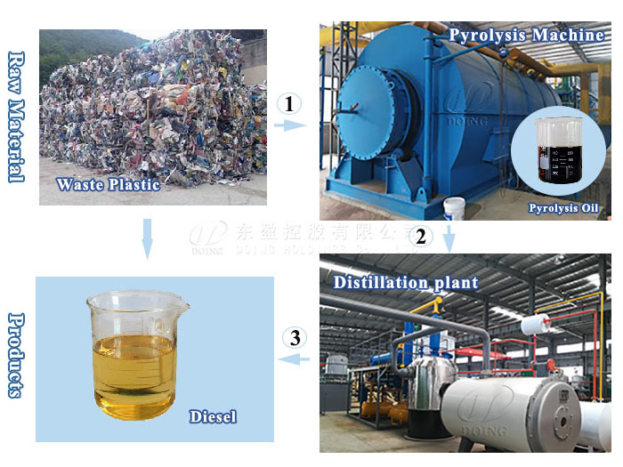 plastic to diesel pyrolysis distillation plant