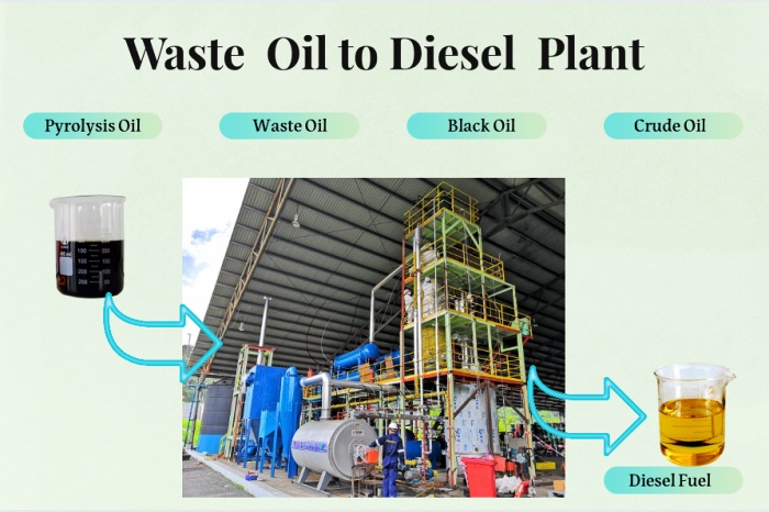 waste oil recycling to diesel plant