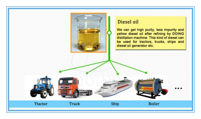 waste oil to diesel plant final product