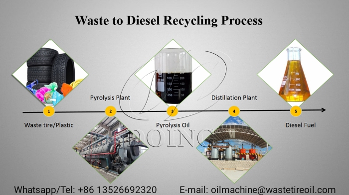 waste tire to diesel plant working process