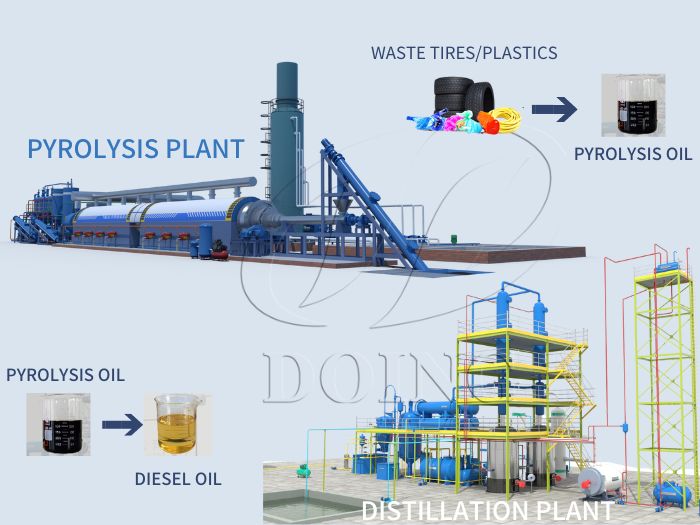 DOING pyrolysis plant waste oil distillation plant