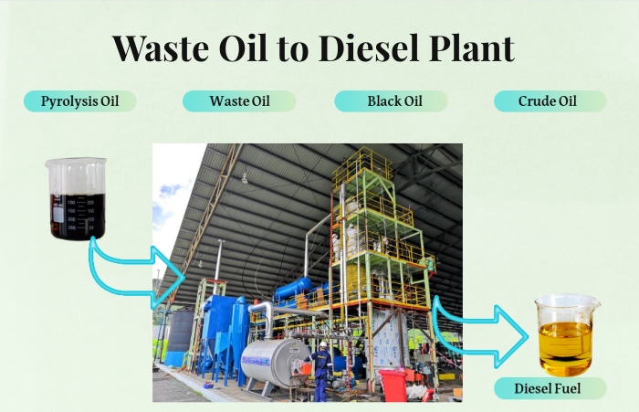 waste oil distillation plant