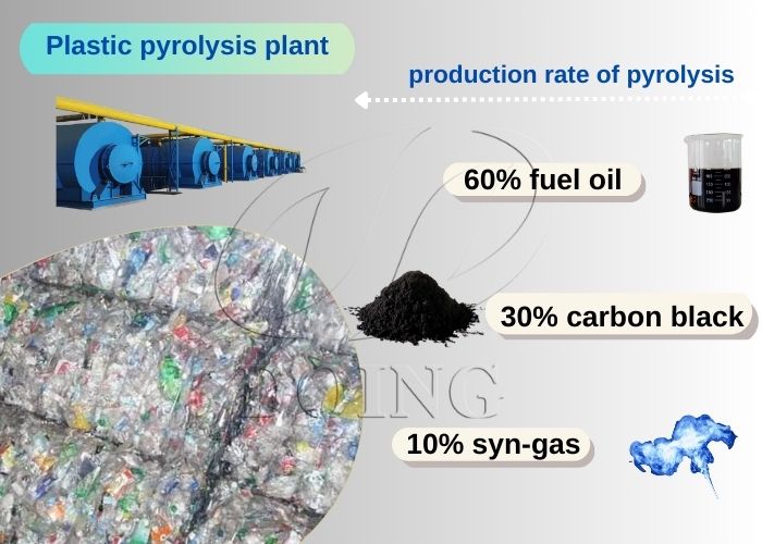 DOING waste plastic pyrolysis plant for sale