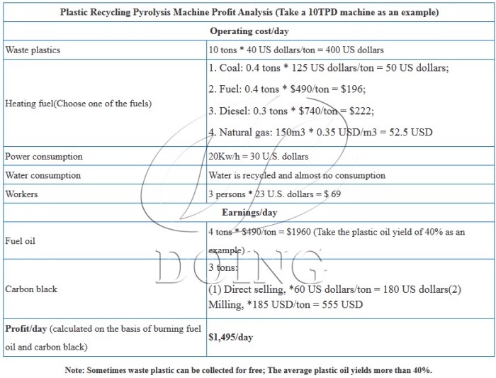 Profit analysis of DOING 10TPD waste plastic pyrolysis plant