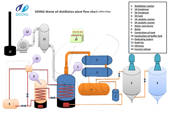 waste motor oil to diesel distillation process
