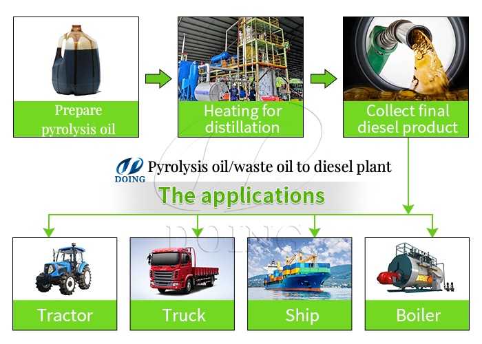 pyrolysis oil to diesel distillation plant