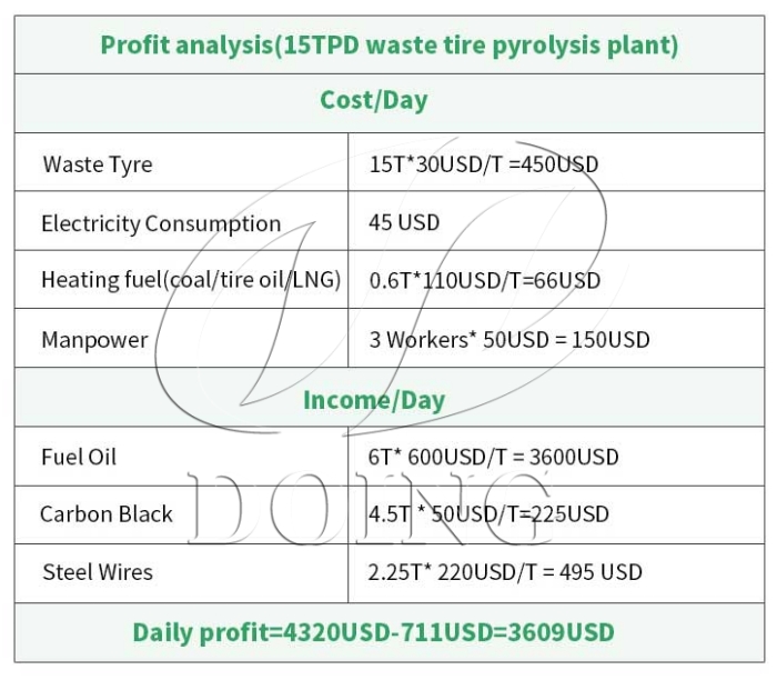 Profit analysis of DOING tire pyrolysis plant