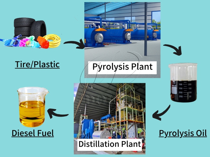 tire plastic to diesel plant