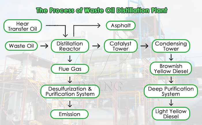 Work process of DOING waste oil recycling plant
