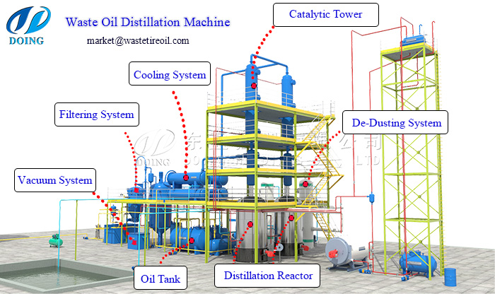 Detailed configurations of DOING waste oil recycling plant