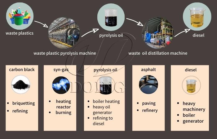 make plastic into diesel plant
