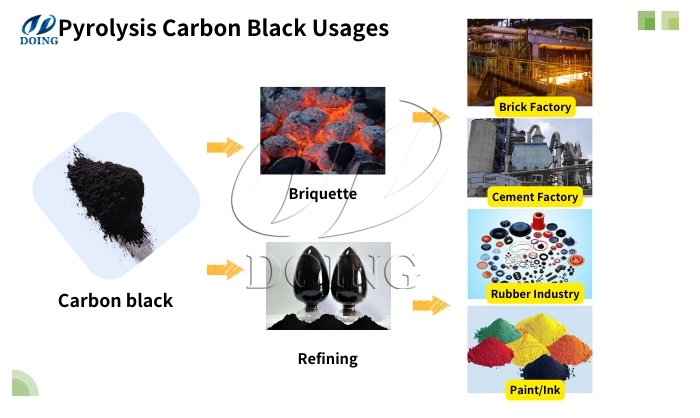Applications of obtained carbon black