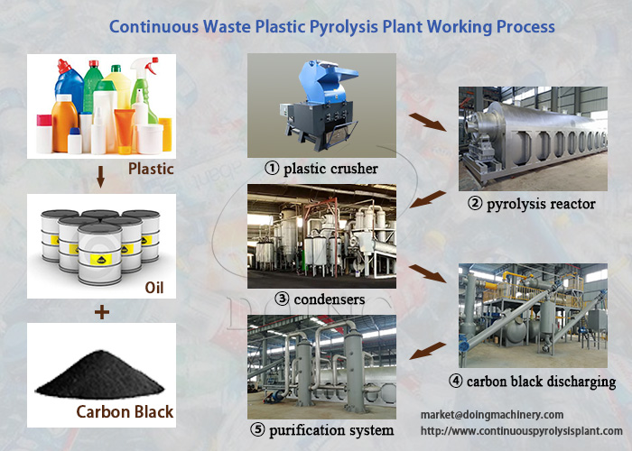 continuous plastic to oil pyrolysis process