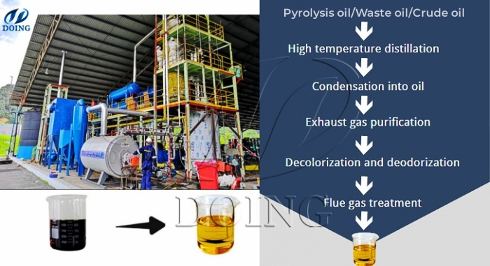 Working process for refining used motor oil into diesel