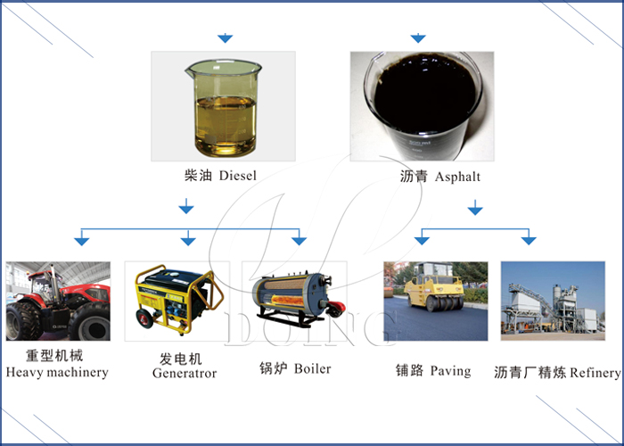 Uses of obtained diesel and asphalt
