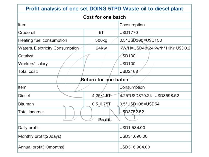 waste oil to diesel  plant profit