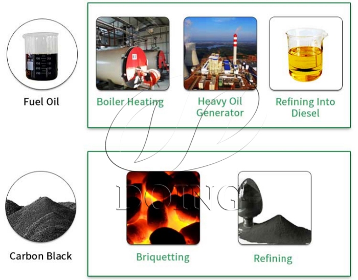 Applications of obtained fuel oil and carbon black