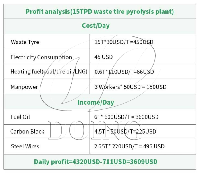 Profit analysis of DOING waste tyre recycling plant