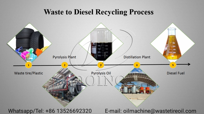 waste tire plastic to diesel recycling process