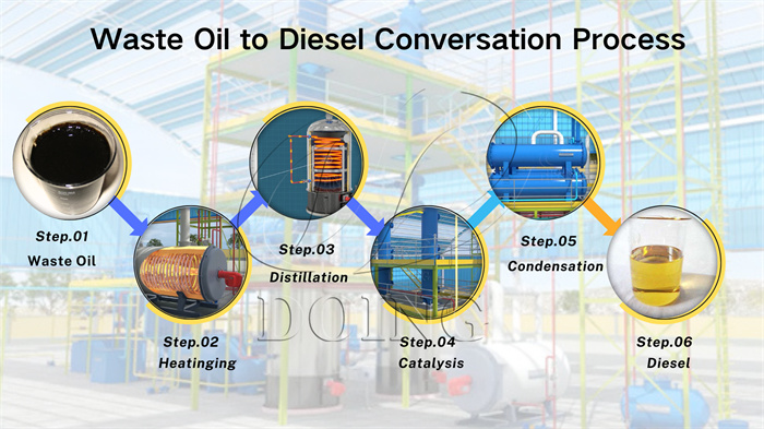 Work process of DOING waste oil distillation machine