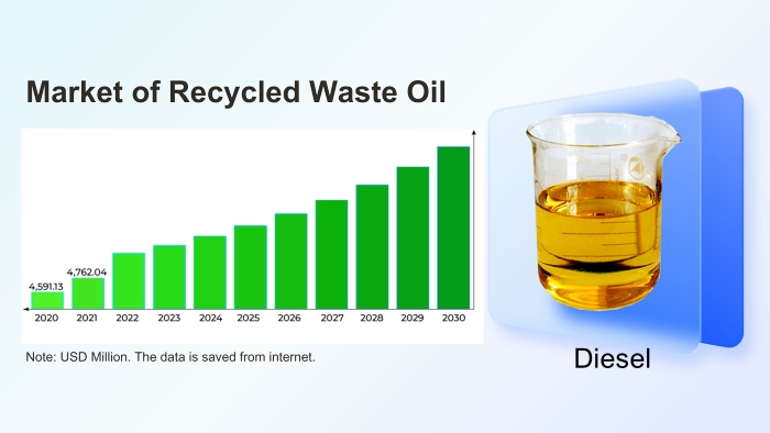 waste oil recycling refinery market