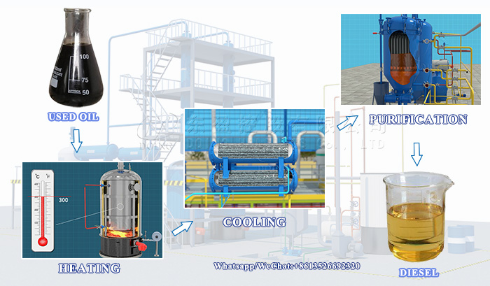 Dispose used lubricants to diesel production
