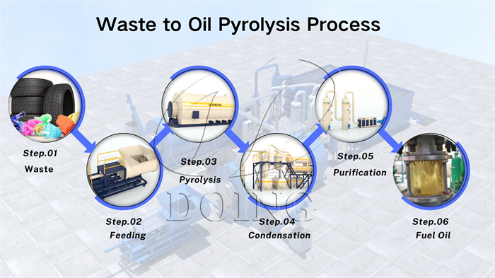 DOING pyrolysis devices