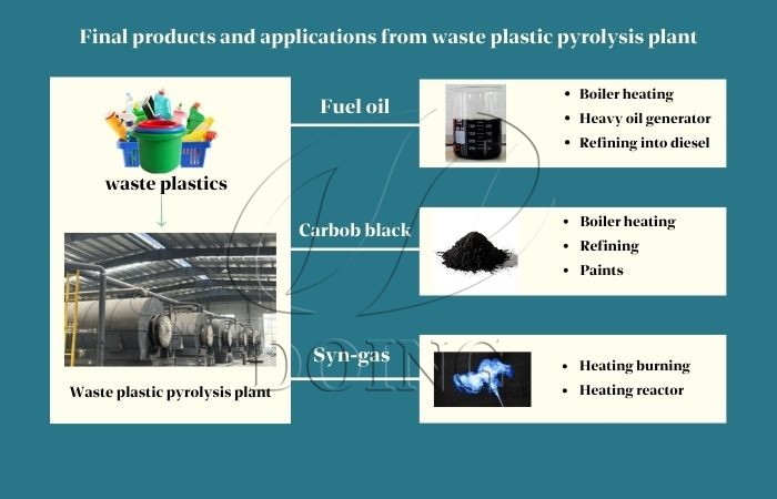 DOING waste PE pyrolysis machine
