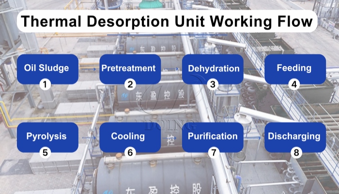 DOING oil sludge thermal decomposition equipment