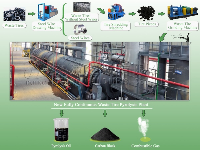 continuous tyre pyrolysis process continuous tyre pyrolysis process