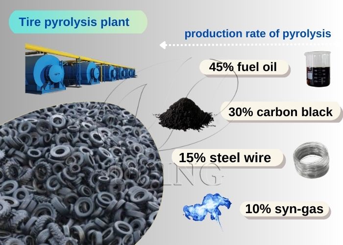 Indian tire to fuel pyrolysis plant