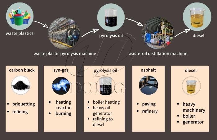 Henan DOING small scale medical plastic waste to diesel machine