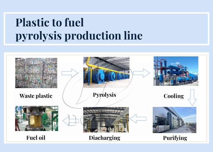 Plastic to fuel oil pyrolysis process DOING plastic pyrolysis plant