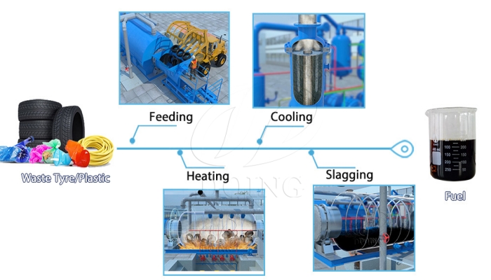 Waste tire plastic pyrolysis process DOING waste pyrolysis machine