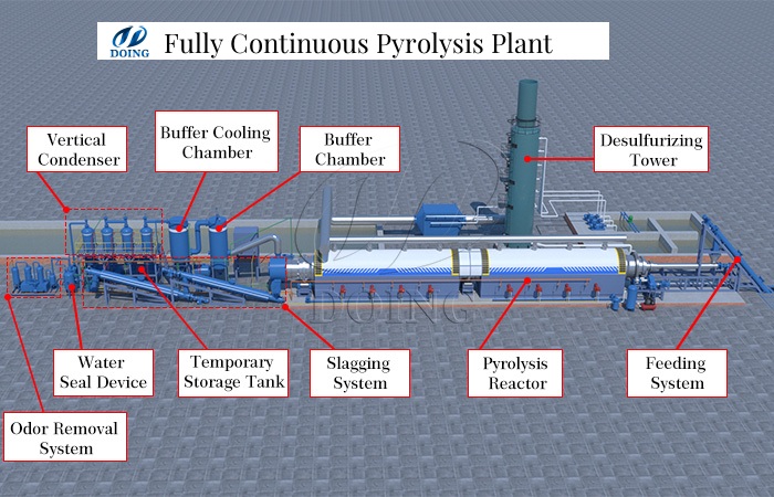 DOING fully continuous pyrolysis plant component DOING fully continuous pyrolysis plant