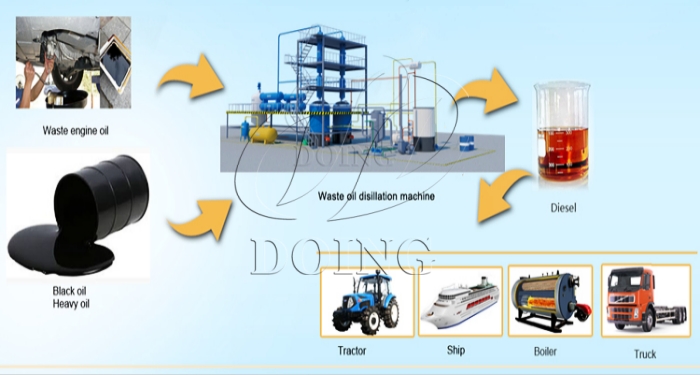  used oil recycling regeneration plant