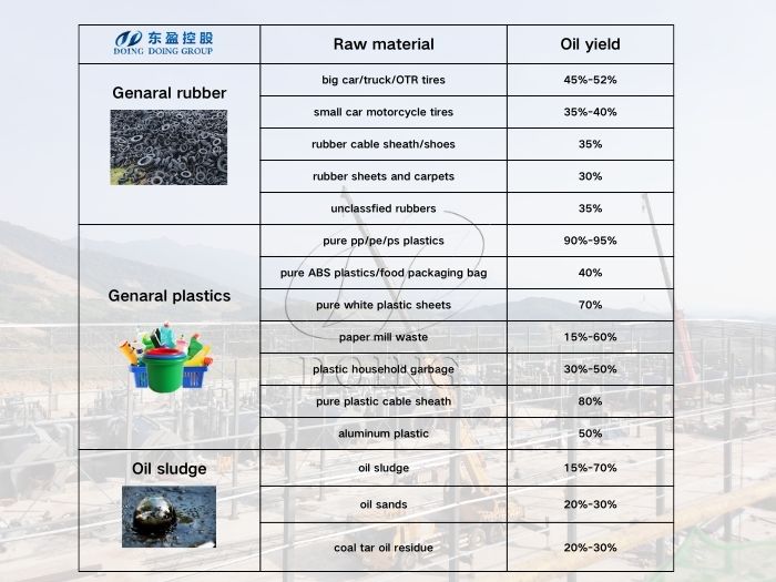 Pyrolysis oil yield of different raw materials DOING pyrolysis plant