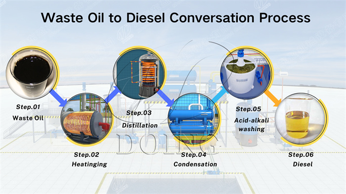 waste oil to diesel distillation machine
