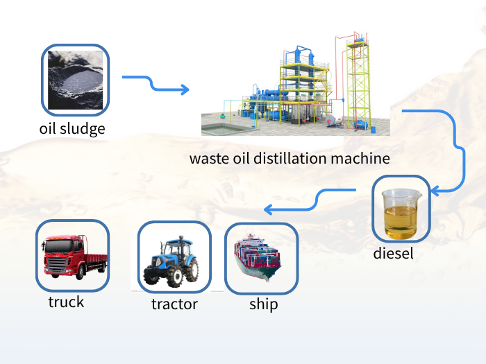 Oil sludge treatment equipment